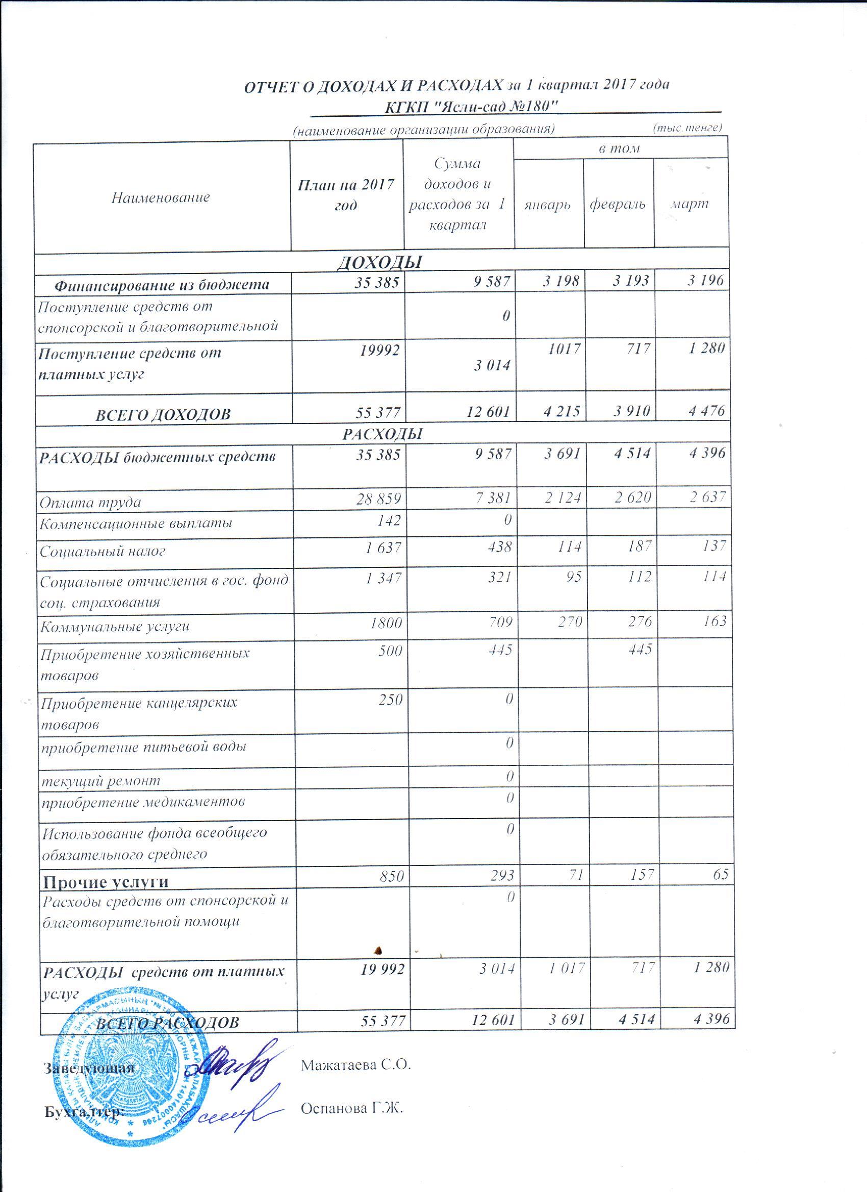 Отчет о доходах и расходах  за 1  квартал 2017 год