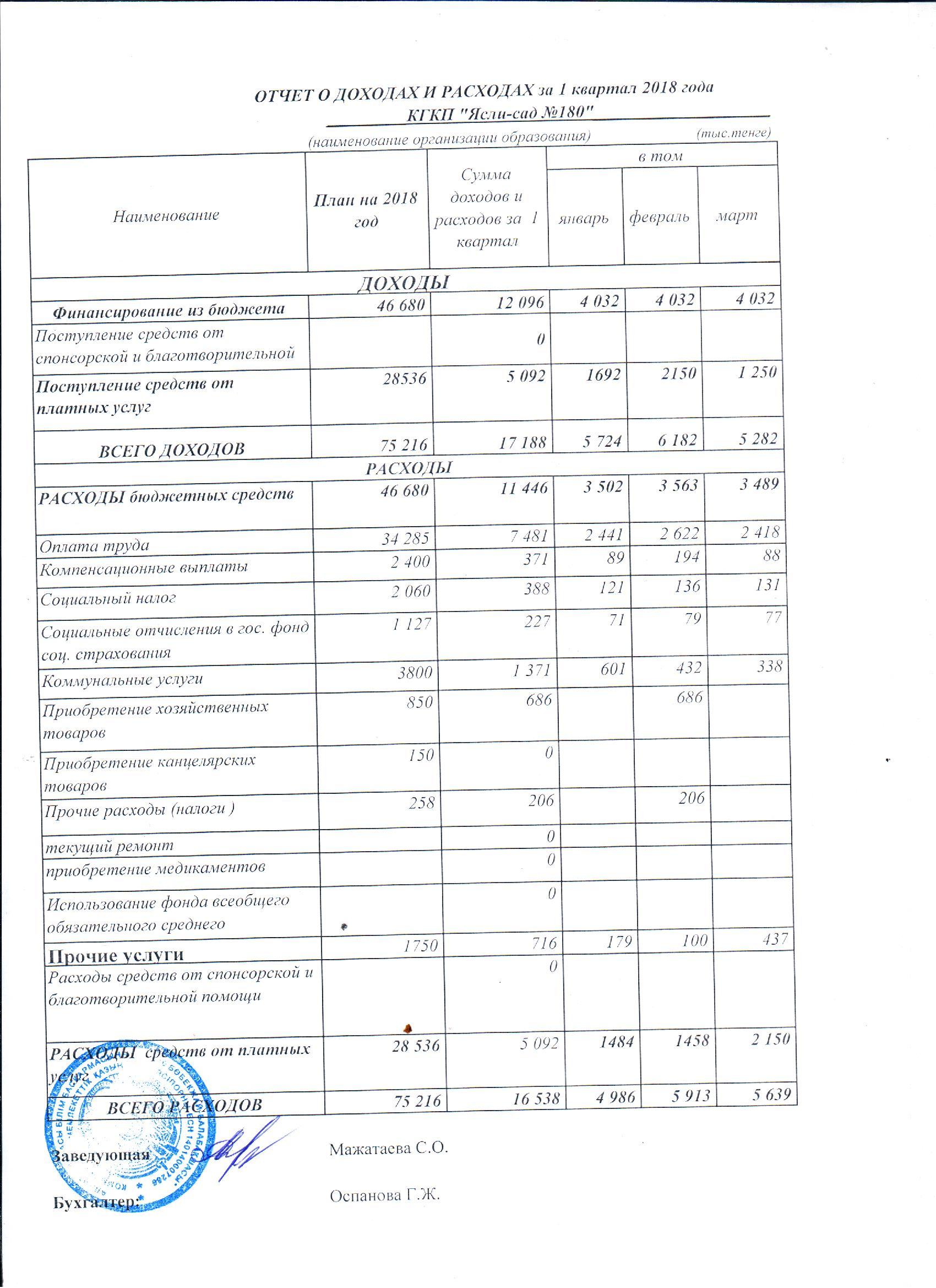 Отчет о доходах и расходах  за 1 квартал 2018 год