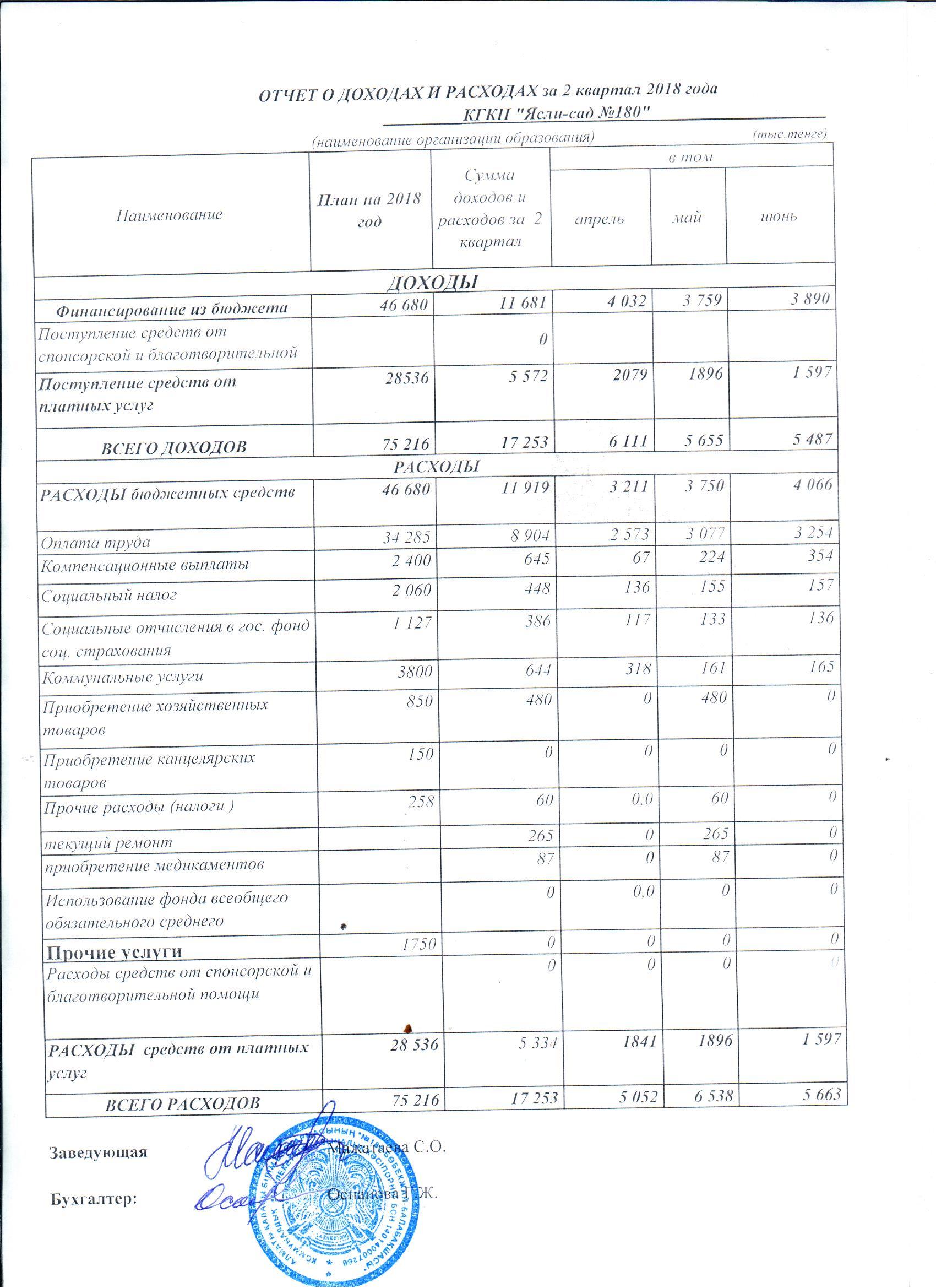 Отчет о доходах и расходах 2 кв 2018