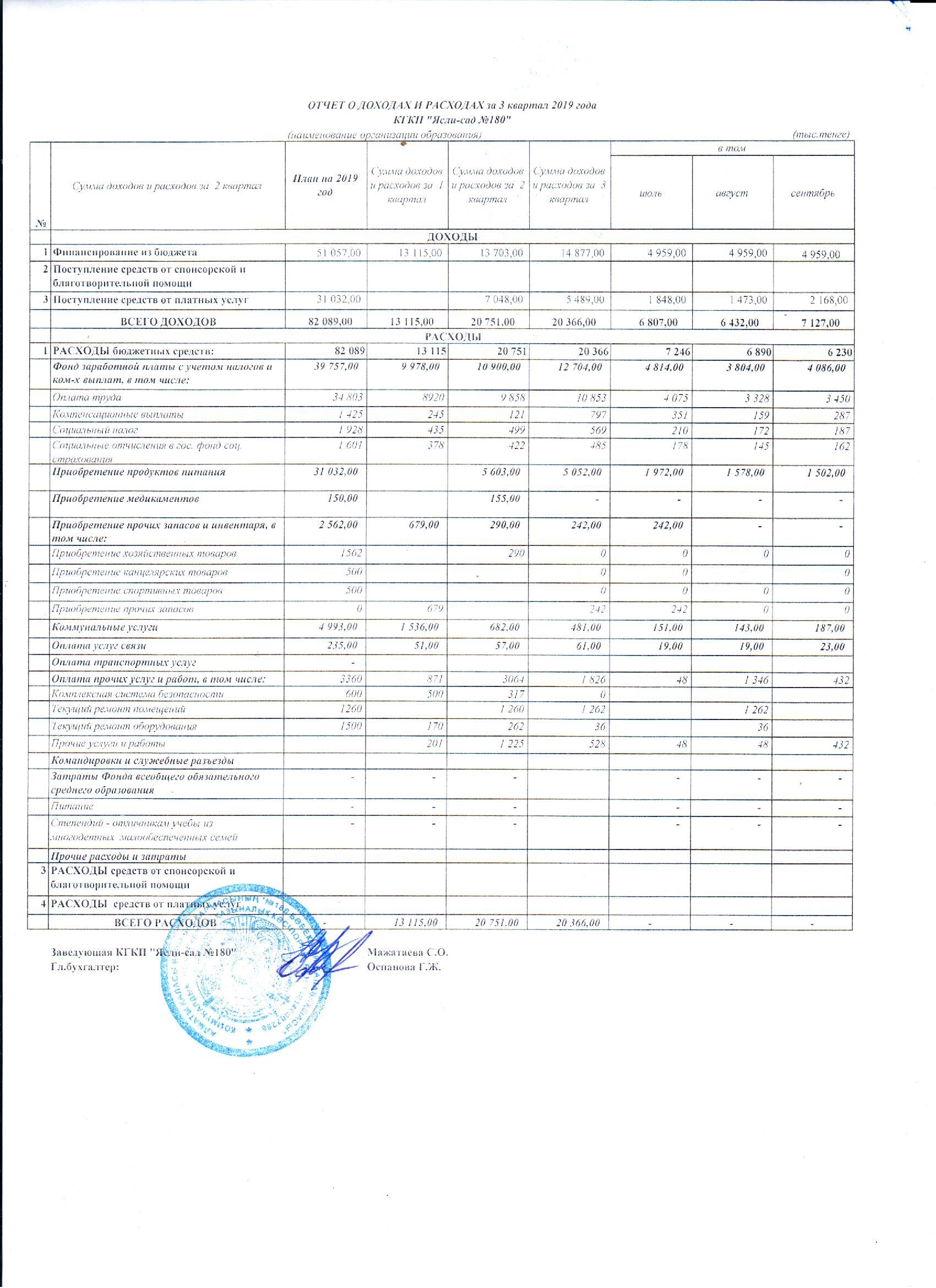 Отчет о доходах и расходах за 3 квартал 2019 год