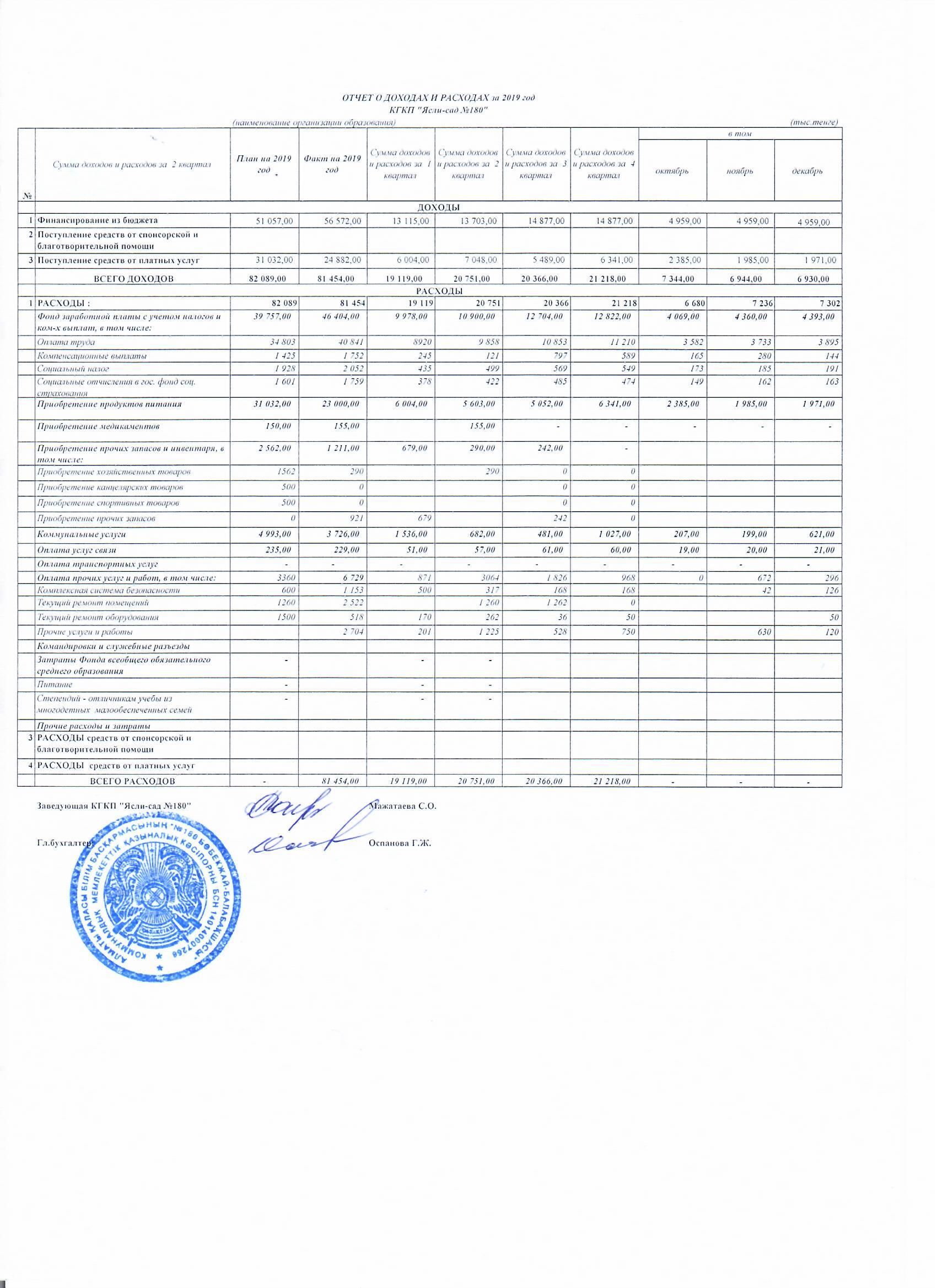 Отчет о доходах и расходах за 4 квартал  и за 2019 год