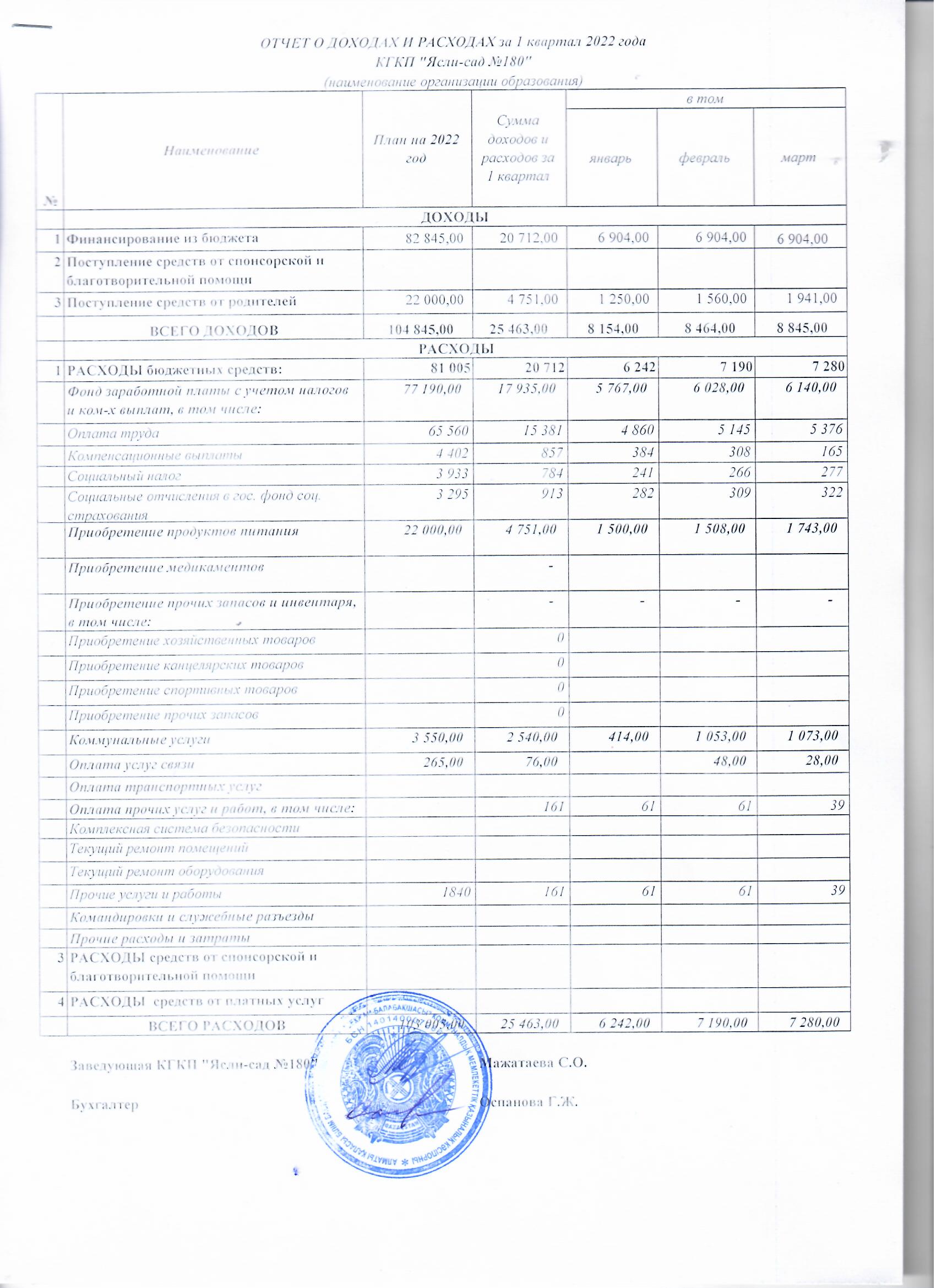 Отчет о доходах и расходах за 1 квартал 2022 года