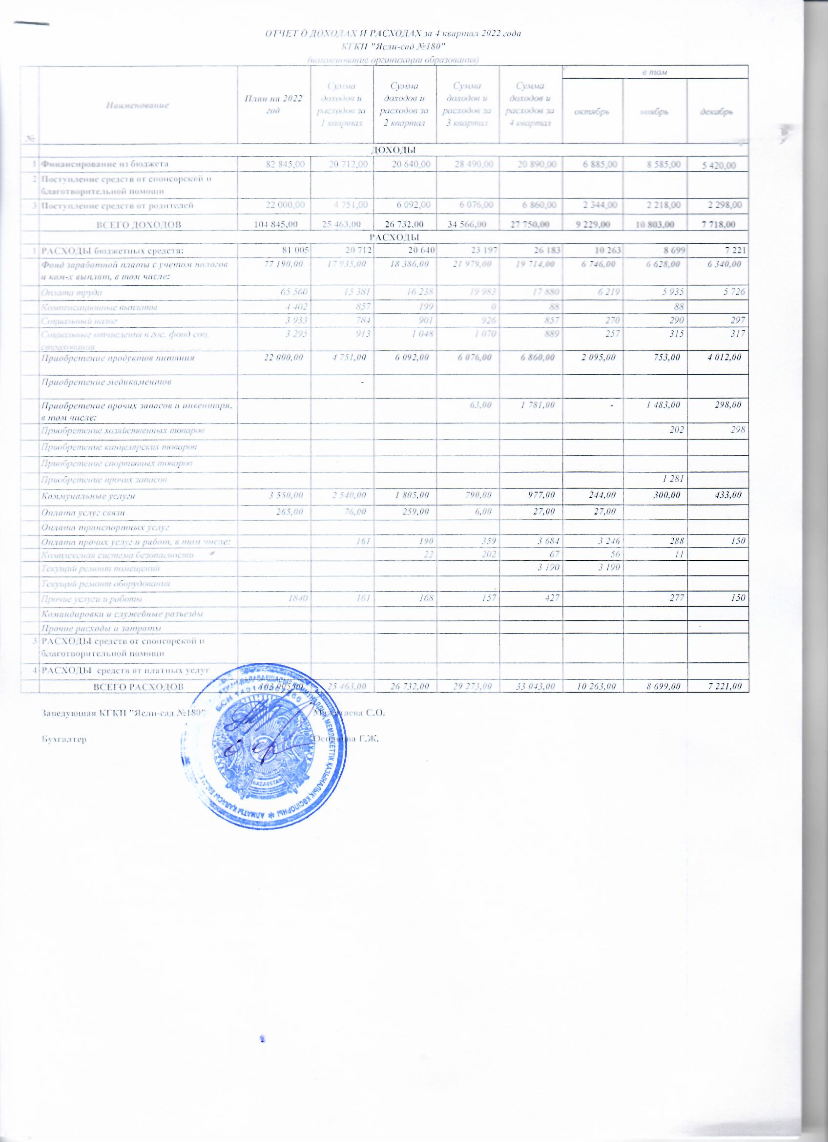 Отчет о доходах и расходах за 4 квартал 2022 года