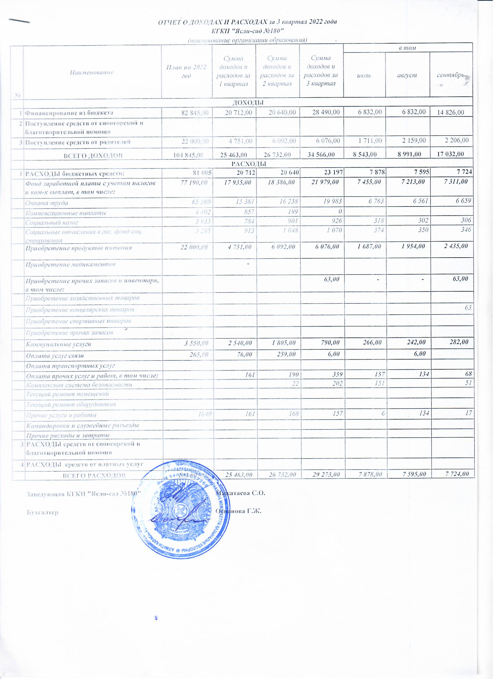Отчет о доходах и расходах за 3 квартал 2022 года